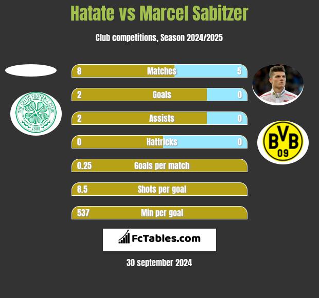 Hatate vs Marcel Sabitzer h2h player stats