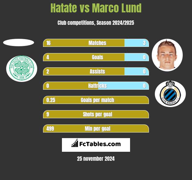 Hatate vs Marco Lund h2h player stats