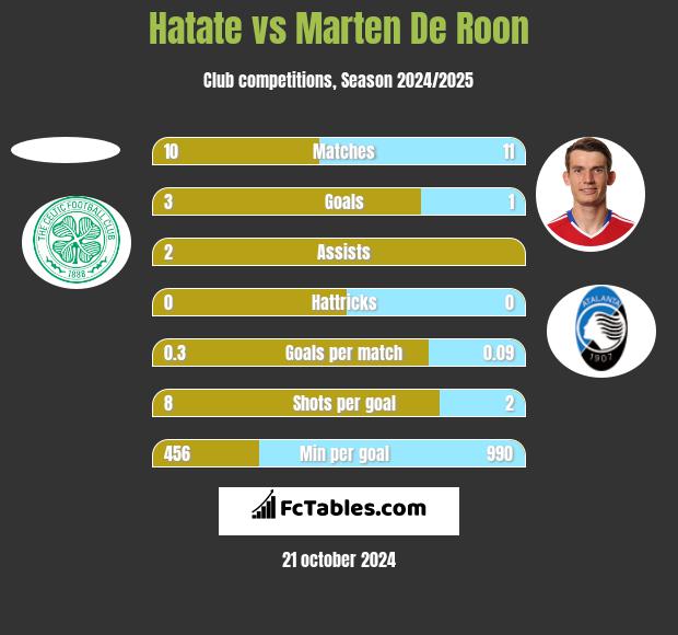 Hatate vs Marten De Roon h2h player stats