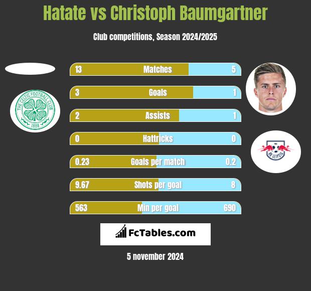 Hatate vs Christoph Baumgartner h2h player stats