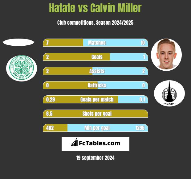 Hatate vs Calvin Miller h2h player stats