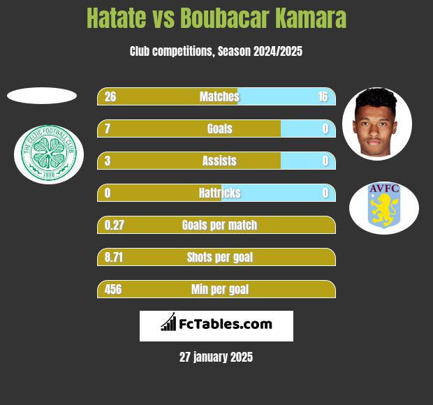 Hatate vs Boubacar Kamara h2h player stats