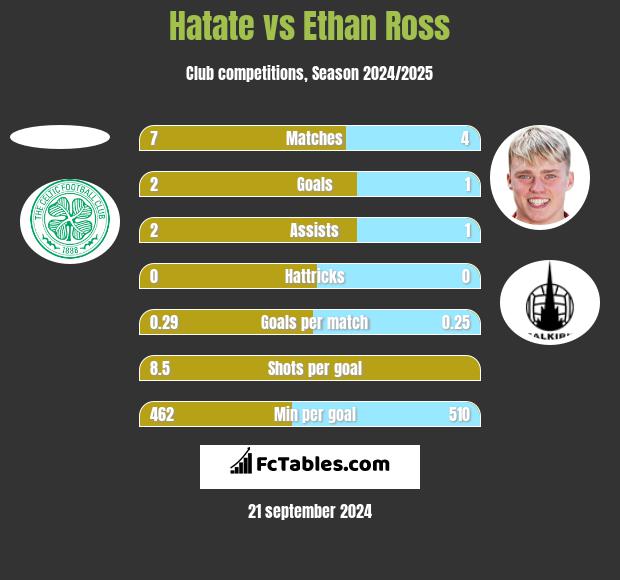 Hatate vs Ethan Ross h2h player stats