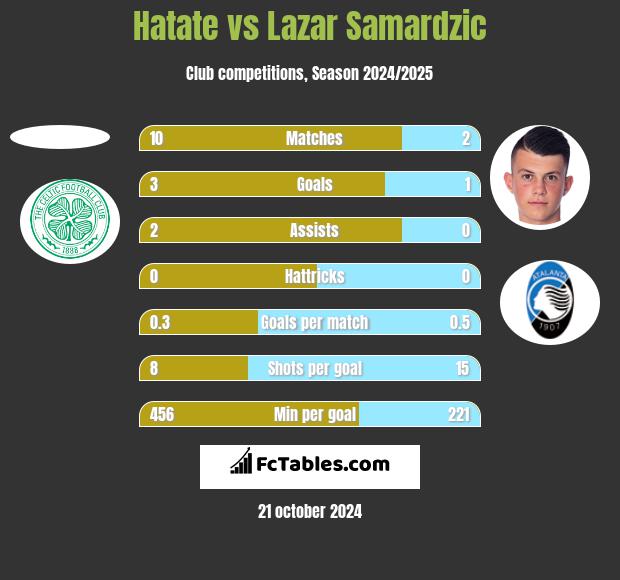 Hatate vs Lazar Samardzic h2h player stats