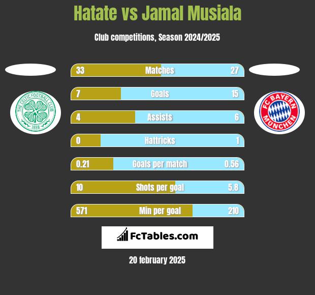 Hatate vs Jamal Musiala h2h player stats