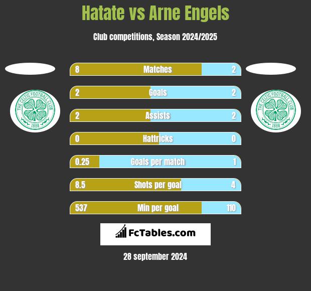 Hatate vs Arne Engels h2h player stats