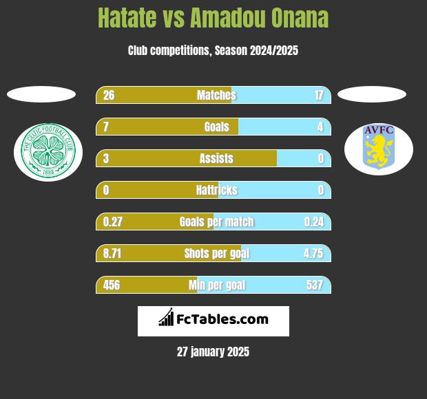 Hatate vs Amadou Onana h2h player stats