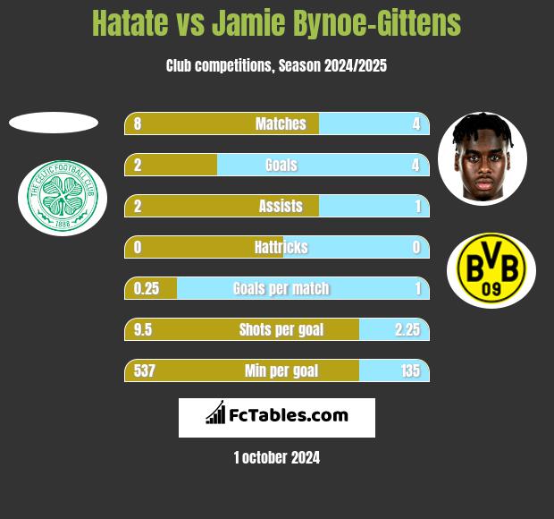 Hatate vs Jamie Bynoe-Gittens h2h player stats