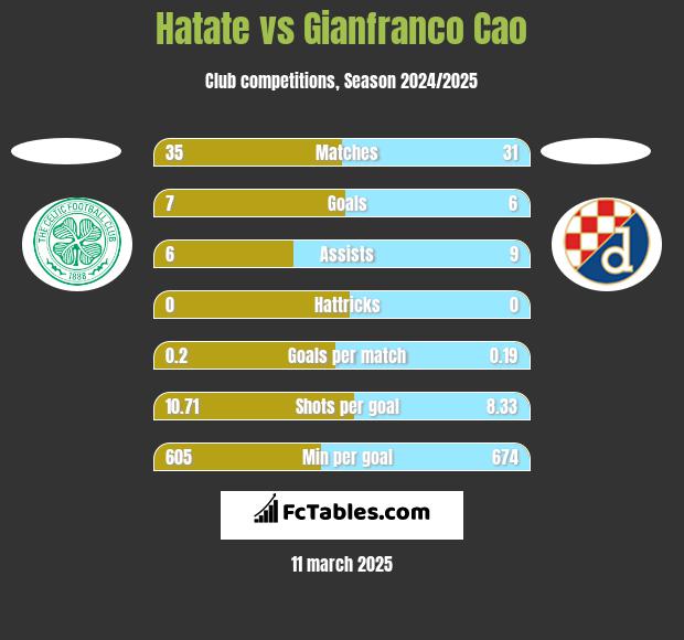 Hatate vs Gianfranco Cao h2h player stats