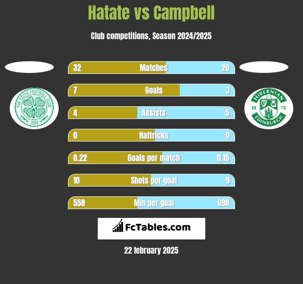 Hatate vs Campbell h2h player stats