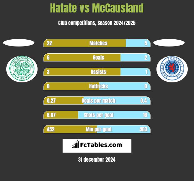 Hatate vs McCausland h2h player stats