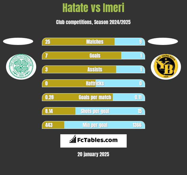 Hatate vs Imeri h2h player stats