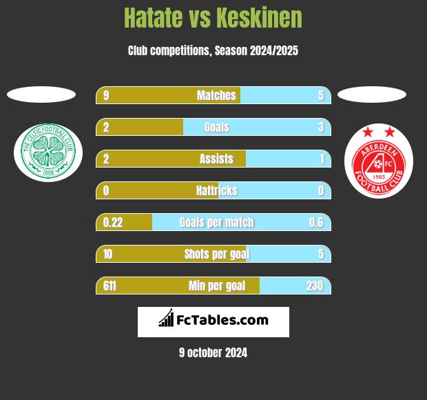 Hatate vs Keskinen h2h player stats