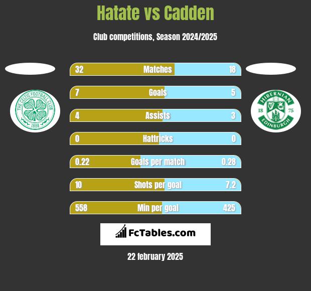 Hatate vs Cadden h2h player stats