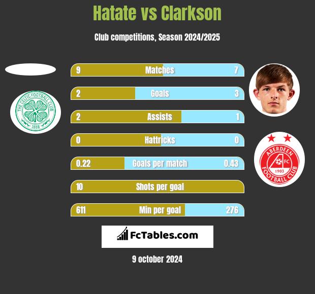 Hatate vs Clarkson h2h player stats