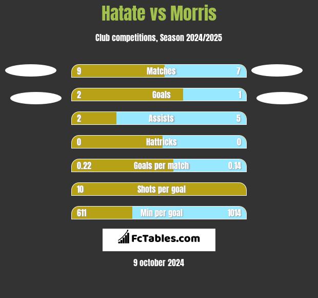 Hatate vs Morris h2h player stats