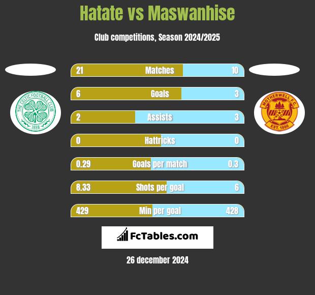 Hatate vs Maswanhise h2h player stats