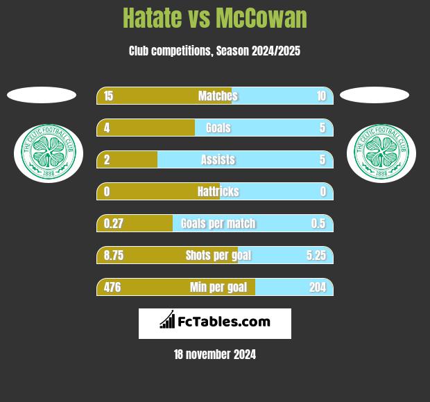 Hatate vs McCowan h2h player stats