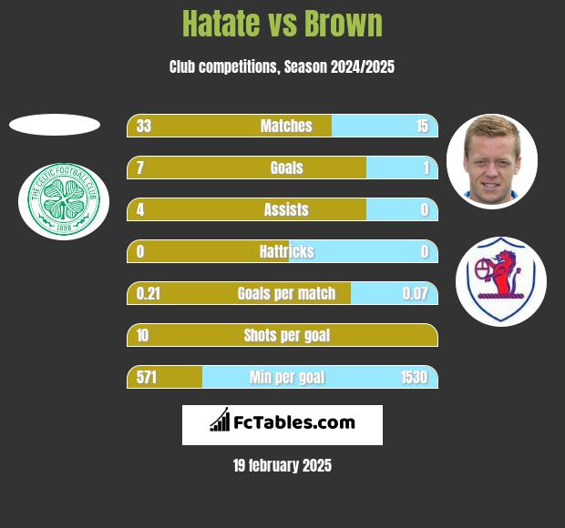 Hatate vs Brown h2h player stats