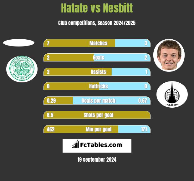 Hatate vs Nesbitt h2h player stats