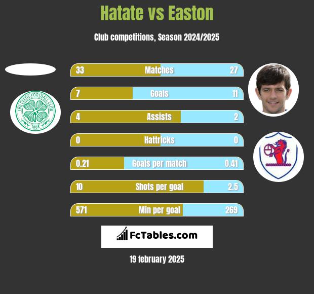 Hatate vs Easton h2h player stats