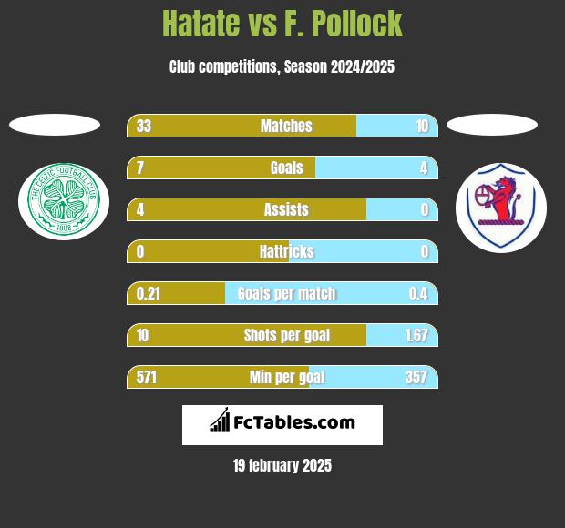 Hatate vs F. Pollock h2h player stats