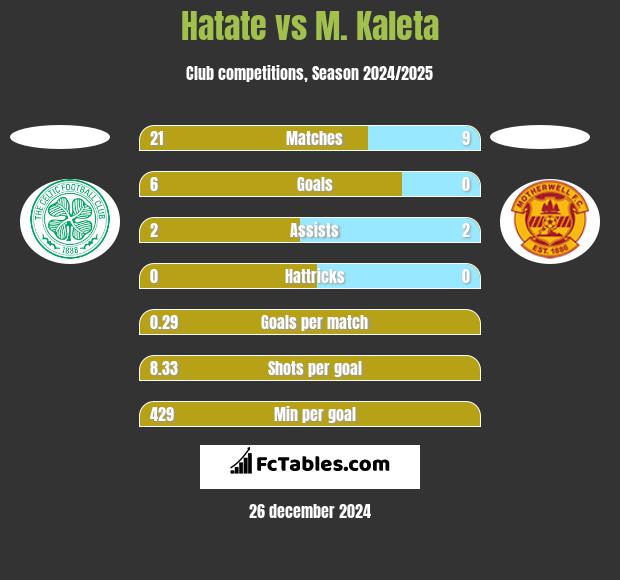 Hatate vs M. Kaleta h2h player stats