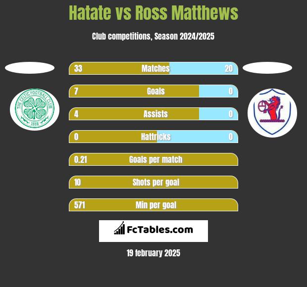 Hatate vs Ross Matthews h2h player stats