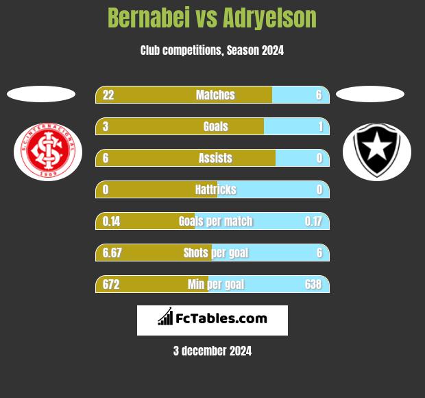 Bernabei vs Adryelson h2h player stats