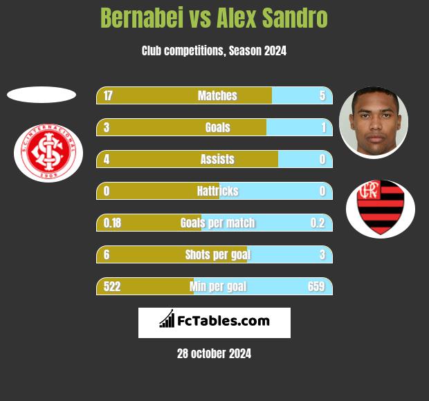 Bernabei vs Alex Sandro h2h player stats