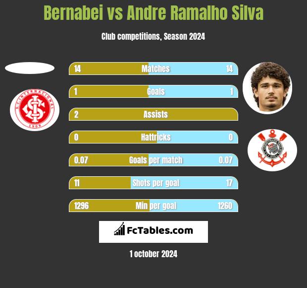 Bernabei vs Andre Ramalho Silva h2h player stats