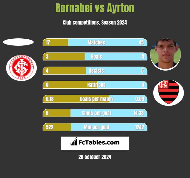 Bernabei vs Ayrton h2h player stats