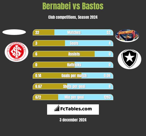 Bernabei vs Bastos h2h player stats