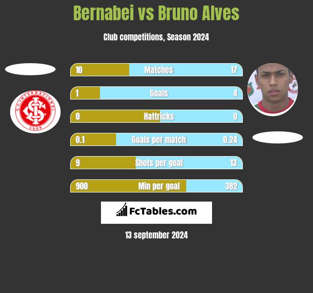 Bernabei vs Bruno Alves h2h player stats