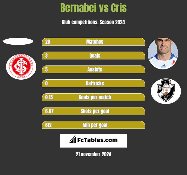 Bernabei vs Cris h2h player stats