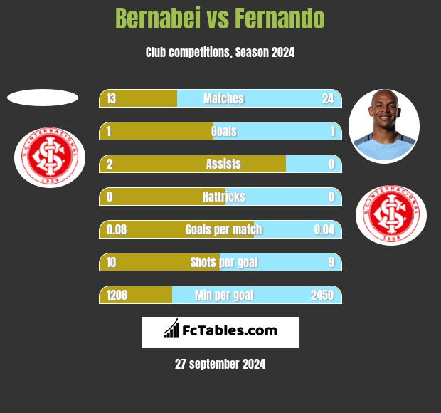 Bernabei vs Fernando h2h player stats