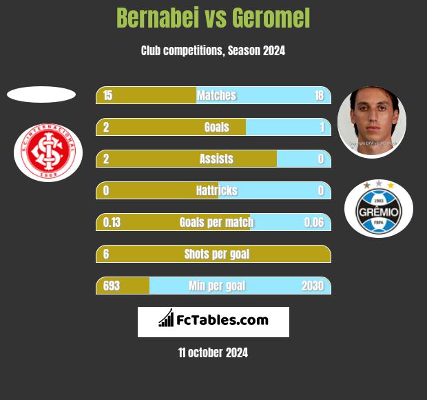 Bernabei vs Geromel h2h player stats