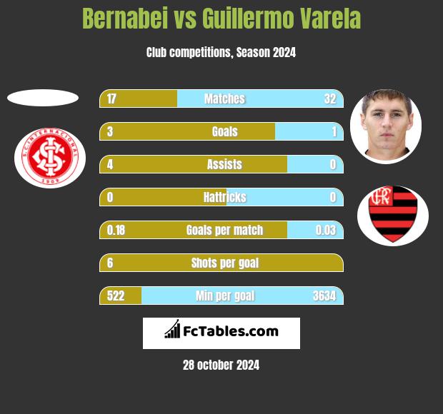 Bernabei vs Guillermo Varela h2h player stats