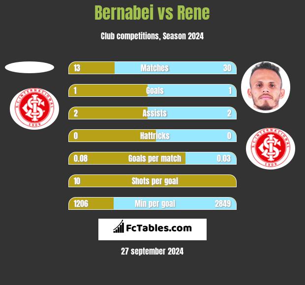 Bernabei vs Rene h2h player stats