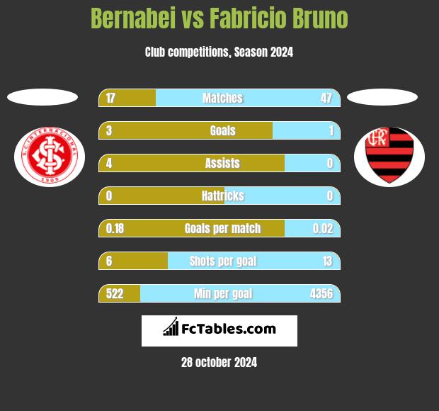 Bernabei vs Fabricio Bruno h2h player stats