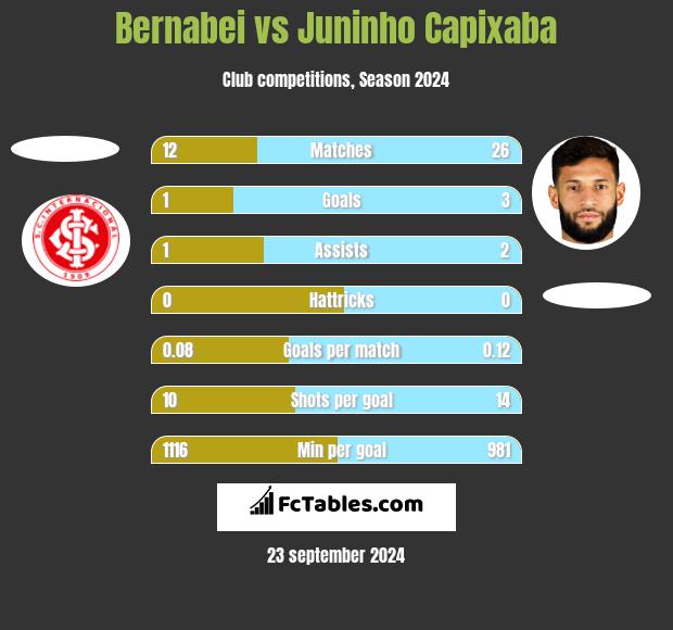 Bernabei vs Juninho Capixaba h2h player stats