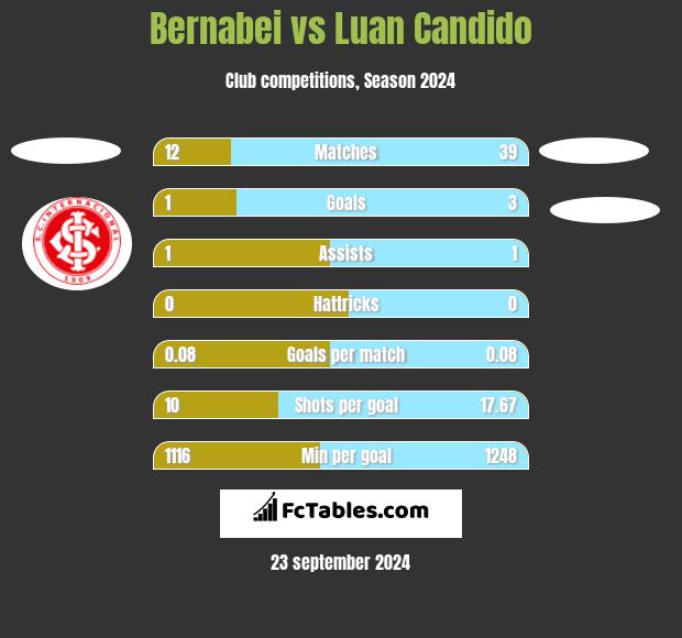 Bernabei vs Luan Candido h2h player stats