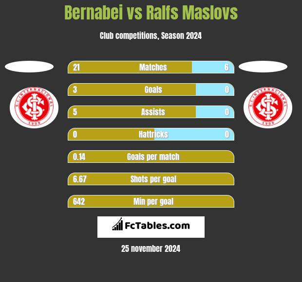 Bernabei vs Ralfs Maslovs h2h player stats