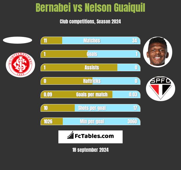 Bernabei vs Nelson Guaiquil h2h player stats