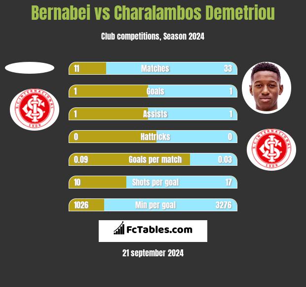 Bernabei vs Charalambos Demetriou h2h player stats