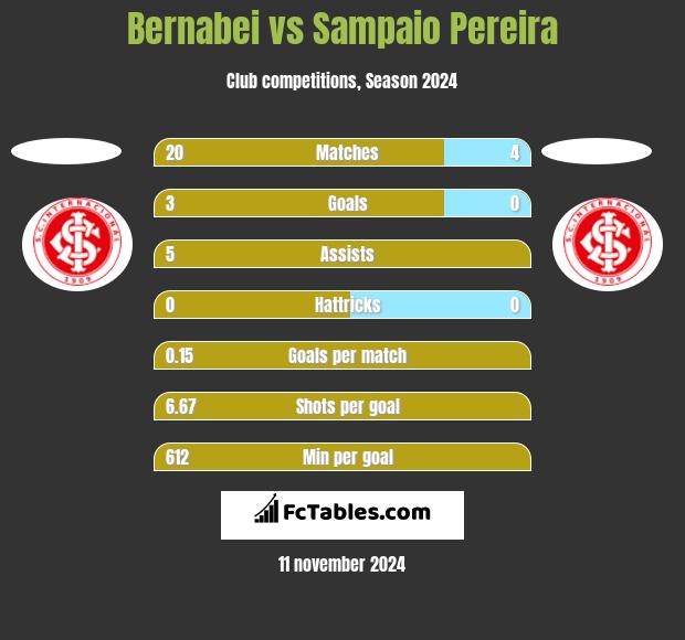 Bernabei vs Sampaio Pereira h2h player stats