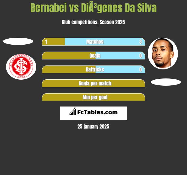 Bernabei vs DiÃ³genes Da Silva h2h player stats