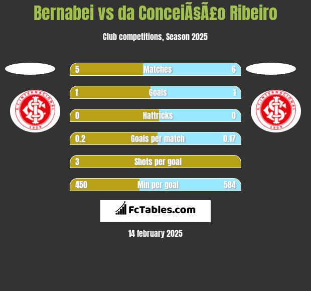 Bernabei vs da ConceiÃ§Ã£o Ribeiro h2h player stats