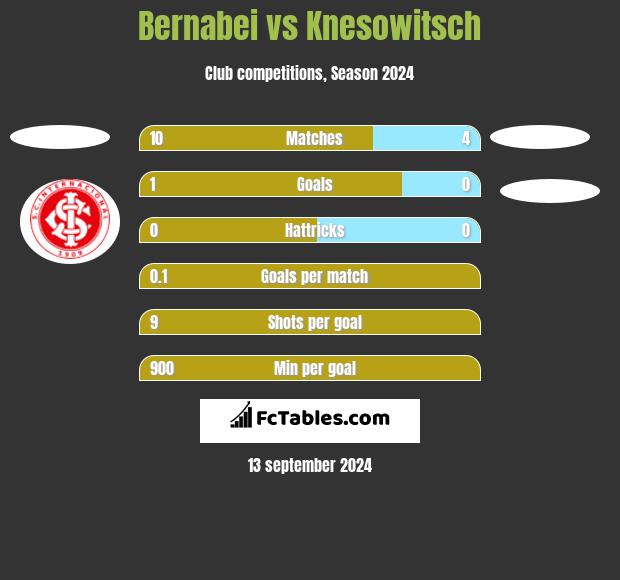 Bernabei vs Knesowitsch h2h player stats