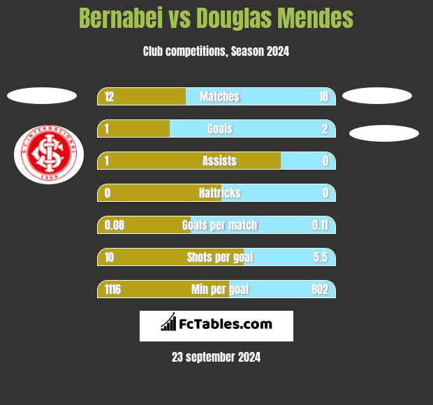 Bernabei vs Douglas Mendes h2h player stats